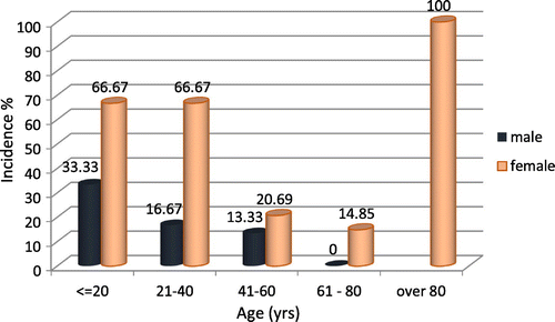 Figure 4. Trichiasis recurrence by age group and sex.