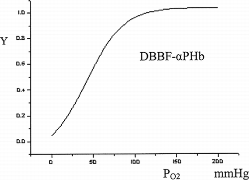 Figure 5 Oxygen dissociation curves for DBBF-αPHb.