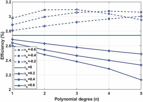 Figure 7. Efficiency variation versus polynomial degree under different tapering ratios in height direction (αh).