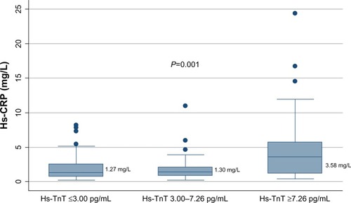 Figure 2 Box plots showing median hs-CRP levels.Notes: Shown are subjects with hs-TnT ≤3.00 pg/ml (n=79), subjects with hs-TnT levels between 3.00 and 7.26 pg/ml (n=38), and subjects with very high hs-TnT levels >7.26 pg/ml (n=38).Abbreviations: hs, high-sensitivity; CRP, C-reactive protein; TnT, troponin T.