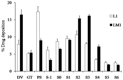 Figure 5. Drug deposition after aerosolization of formulations L1 (white bars) and LM1 (dark bars) into the Andersen cascade impactor at an air flow rate of 60 L/min (mean ± SD, n = 3).