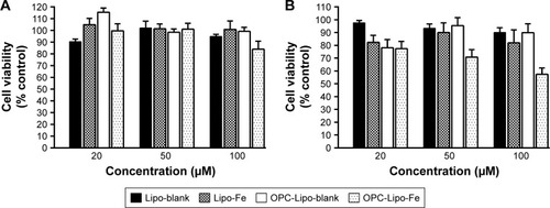 Figure 5 Caco-2 cell viability assessed by MTT assay following (A) 48 hours and (B) 72 hours incubation with liposome formulations containing increasing drug concentrations (mean±SD, n=6).