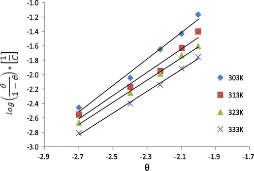 Figure 8. Frumkin isotherm for the adsorption of 3-nitrobenzoic acid on mild steel surface.