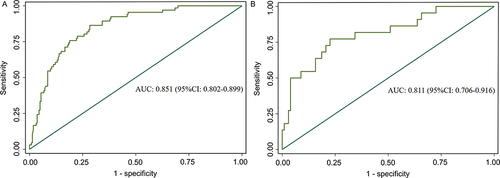 Figure 3 ROC curves of the nomogram for predicting 3-month mortality in patients with AIS and AF. (A) ROC curve of the training cohort; (B) ROC curve of the validation cohort.