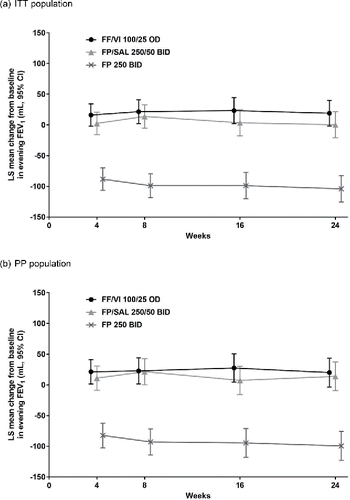 Figure 2. Change from baseline in evening trough FEV1 in (a) the ITT population and (b) the PP population (repeated measures analysis). (a) ITT population. (b) PP population. Abbreviations: BID, twice daily; CI, confidence interval; FEV1, forced expiratory volume in 1 second; FF, fluticasone furoate; FP, fluticasone propionate; ITT, intent-to-treat; LS, least squares; OD, once daily; PP, per protocol; SAL, salmeterol; VI, vilanterol.