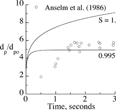FIG. 2 Calculated growth of salt particles initially at d p0 = 0.7 μm with time versus measurements.
