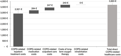 Figure 6 COPD-related direct healthcare cost per patient-year.
