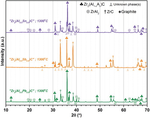 Figure 1. (Colour online) X-ray diffractograms of the powder samples obtained after heating the Zr2(Al0.5Sn0.5)C, Zr2(Al0.5Sb0.5)C and Zr2(Al0.5Pb0.5)C compositions to 1300°C for 10 h.
