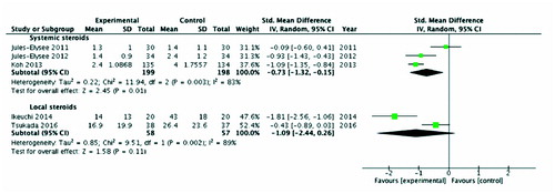 Figure 3. Pain scores at 24 hours postoperatively. Note: First-named author only cited for each study