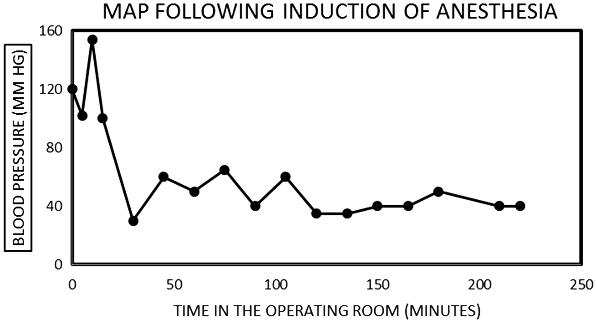 Figure 1. MAP following induction of anesthesia in a 46-year-old male for right hip arthroplasty.