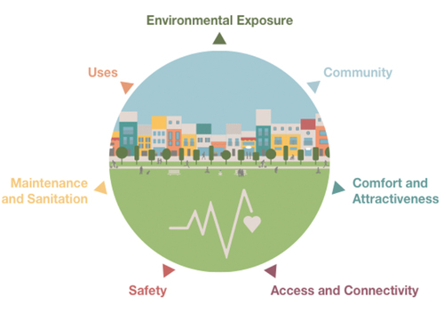 Figure 2. Development of a methodology to assess the potential health impact of actions and improvements to a public space. Source: Diputació de Barcelona., Laura Hidalgo, and ISGlobal (Tool for Assessing Determinants of Health in Public Space | Espai Públic i Salut Citationn.d.).