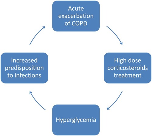 Figure 2 The self-perpetuating cycle of AECOPD treated with corticosteroids which leads to hyperglycemia, which in turn increases airway predisposition to infections.