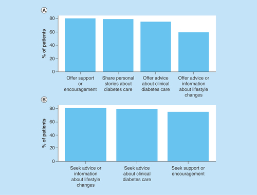 Figure 1.  Top reasons for social media website usage.Diabetes mellitus survey participants who login to the social media websites at least two to three times a week to (A) post information and (B) seek advice.
