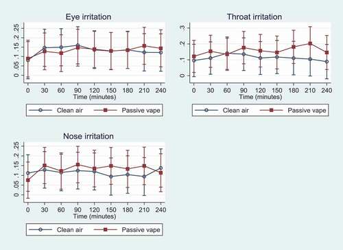 Figure 3. Mean symptoms (95% CI) as % of max1 (y-axis) experienced over time (0 min to 240 min) during the two exposure scenarios: Eye irritation, throat irritation, and nose irritation