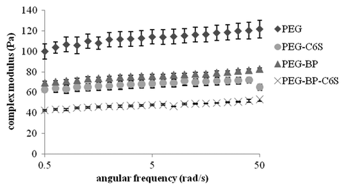 Figure 2. Frequency sweep (0.5–500 rad/s) of gels at 0.5% strain. PEG gels without C6S or BP had the highest viscoelastic properties while gels with C6S and/or BP had significantly lower complex moduli. Mean ± SE.