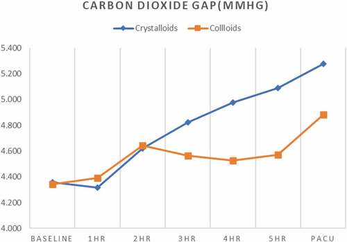 Figure 4. Mean Carbon Dioxide gap (mmHg) along time between two treatment groups