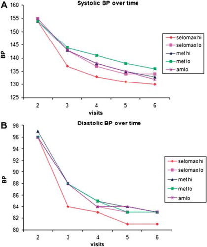 Figure 2. Mean sitting systolic blood pressure (A) and mean diastolic blood pressure (B) by treatment and visit.