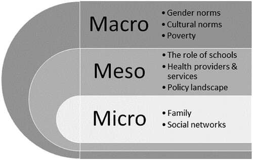 Figure 1. Themes influencing adolescents’ access to SRH services in Ghana.