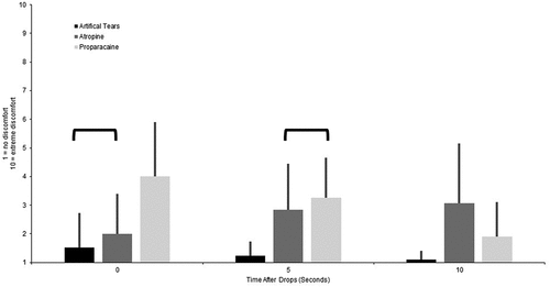 Figure 1. Comfort ratings of artificial tears, 0.01% atropine and 0.5% proparacaine immediately, 5 s and 10 s after administration during the baseline visit. The brackets indicate no statistically significant difference between those two drops at that time point.