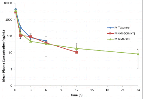 Figure 4. Pharmacokinetic profile of Taxotere, NT-NMI-500 and NMI-500. Balb/c mice were injected with formulation at 10 mg/kg of DTX intravenously via tail vein. Blood was collected at various time points and DTX concentration was measured in plasma using LC-MS. Pharmacokinetic parameters were calculated using Non-compartmental analysis using Phoenix-WinNonlin 6.2 version.