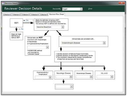 Figure 13 Decision flow tree for Brighton Collaboration yellow fever vaccine-associated severe adverse events.