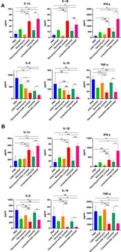 Figure 4 Analysis of cytokines in the serum and bronchoalveolar lavage. Serum samples were obtained from lethal sepsis model mice 48 hours after intranasal infection and the bronchoalveolar lavage (BAL) samples were collected from the acute pneumonia model mice 48 hours after infection. (A) Analysis of levels of IL-1α, IL-1β, IFN-γ, IL-6, IL-10, and TNF-α in the serum of lethal sepsis mice (n = 4 per group, repeated tests twice in parallel). (B) Analysis of IL-1α, IL-1β, IFN-γ, IL-6, IL-10, and TNF-α in the bronchoalveolar lavage samples from acute pneumonia model mice (n = 4 per group, repeat twice in parallel). Data are presented as scatter plots. *p < 0.05, **p < 0.01, ***p < 0.001.