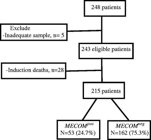 Figure 1. Prevalence of MECOM overexpression gene among pediatric patients with AML.