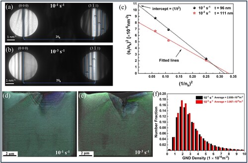 Figure 5. KM fringes in CBED patterns under a two-beam condition with (31¯1) strongly excited for TEM lamellae of the indents at the strain rates of (a) 10−1 and (b) 10−3 s−1; (c) plot of (si/nk)2 against (1/nk)2, TEM foil thicknesses for (a) and (b) are extrapolated to be 96 and 111 nm from the intercepts of (1/t)2, respectively (Details can be found in Section 3 of Supplementary Materials). t-EBSD IPF overlapped with image quality maps of the TEM lamellae of the indents at the strain rates of (d) 10−1 and (e) 10−3 s−1; (f) corresponding statistical histograms of the GND densities of (d) and (e).