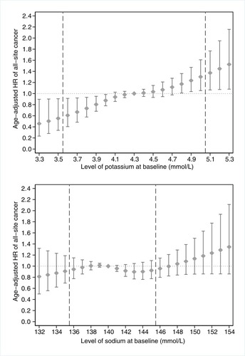 Figure 2 Hazard ratio for all-site cancer by levels of potassium and sodium. Bars indicate 95% confidence intervals. Restricted cubic spline function of potassium and sodium with four knots chosen according to Harrell’s recommended percentiles. For potassium, the reference group was set to K=4.3 mmol/L. Estimates for values ≤3.2 and ≥5.4 were not presented due to low numbers. Dashed lines indicate the cut-off values for hypokalemia (≤3.5) and hyperkalemia (>5.0). For sodium, reference group was set to Na=140 mmol/L. Estimates for values ≤131 and ≥155 were not presented due to low numbers. Dashed lines indicate the cut-off values for hyponatremia (<136) and hypernatremia (>145).
