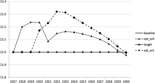 Figure 26. Value added tax rate (VATAXRATE), %.