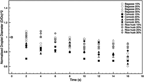 Figure 8. Temporal variations of the square of the normalised droplet diameters of slurry fuels added with different biochar concentrations.