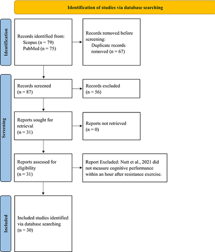 Figure 1 PRISMA 2020 Flow Diagram.