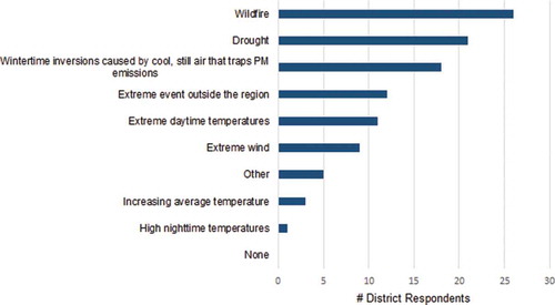 Figure 2. Responses to question about the weather and environmental events that affect the air quality in the respondents’ districts. “Which types of weather or environmental events currently affect your district’s air quality? Select all that apply.”