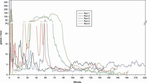 Figure 4. Real-time PM Emissions Series #1-configuration 2.