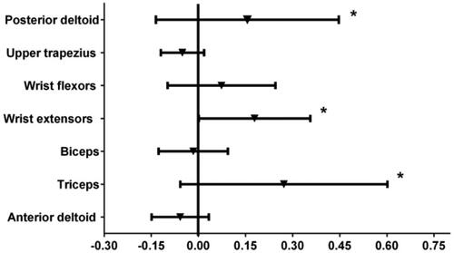 Figure 1. Average onset times for the participants. The vertical line at zero seconds represents the start of the movement. The *symbol represents significant differences (p < .05) to anterior deltoid according to Kruskal-Wallis test and Dunn’s multiple comparisons test.