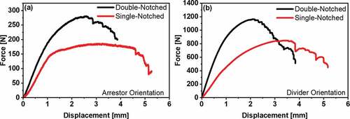 Figure 6. Load-displacement curves for four-point bending of single- and double-notched specimens in the (a) crack divider and (b) crack arrestor orientations