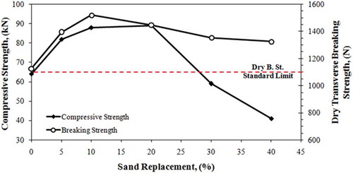 Figure 6. Effect of sand replacement by marble waste on the mechanical properties of cementitious roofing tiles.