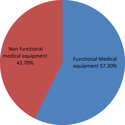 Figure 1 Functional status of medical equipment in Tulu Bolo General Hospital, South West Shoa Zone, Central Ethiopia, 2022.