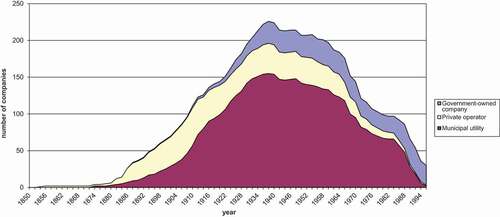 Figure 1. Organization and number of water supply companies, 1854–1997.