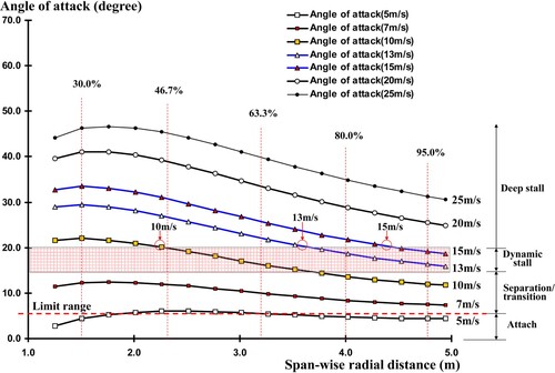 Figure 5. Relationship for angle of attack in span-wise with different wind speed.