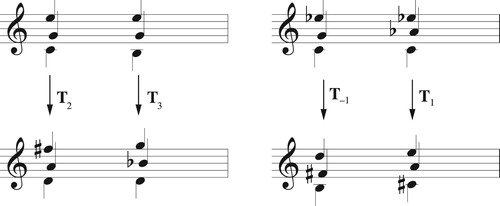 Figure 38. All of these voice leadings are represented by the same path in inversional set-class space. That path represents voice leadings that either start with a major triad, moving root by c and third and fifth by c + 1 semitones, or start with a minor triad, moving root and third by c–1 semitones and fifth by c semitones.