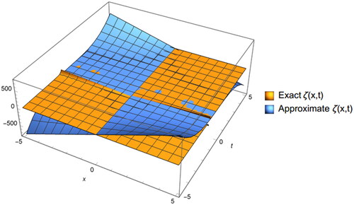 Figure 1. The 3D graph of exact and approximate solutions of EquationEq. (6.1)(6.1) ∂ζ(x,t)∂t+ζ(x,t)∂ζ(x,t)∂x−∂2ζ(x,t)∂x2=0,(6.1) .