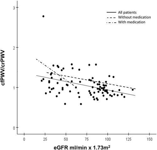 Figure 2. Relations between carotid-femoral pulse wave velocity (PWV) to carotid-radial PWV ratio (cfPWV/crPWV) and eGFR. The solid regression line shows all 107 patients: bivariate correlation r = 0.39, p < 0.001; multivariate correlation slope −14.8, R = 0.87, r = −0.16, p = 0.01. The broken line shows 74 patients without antihypertensive medication (only four cases had an eGFR <60 ml/min × 1.73 m2), slope = −19.3, R = 0.58, r = −0.23 p = 0.09. The broken-dotted line shows 33 patients on antihypertensive medication (only two cases had a eGFR > 60 ml/min × 1.73 m2), slope = −14.1, R = 0.50, r = −0.49 p = 0.03.