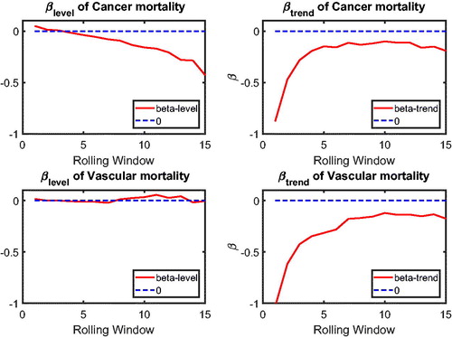 Figure 5. International Comparison: βlevel and βtrend for Cancer and Vascular Mortality.