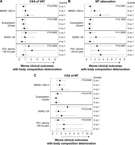 Figure 3 Trend analysis between CT body composition parameters and clinical outcomes in COPD.Notes: Trend analysis between CSA of VAT (A), MT attenuation (B), and CSA of MT (C), and the 6MWD, exacerbation rate, SGRQ and FEV1 decline. For each body composition parameter, the panels report the odds ratio (mean and 95% CI) of having a worse clinical outcome with the deterioration of the body composition parameter from quartile 1 (reference) to quartiles 2, 3 and 4. The P-values indicate the statistical significance for the trend of the association.Abbreviations: CT, computed tomography; CSA, cross-sectional area; VAT, visceral adipose tissue; MT, muscle tissue; 6MWD, 6-minute walking distance; SGRQ, St George’s Respiratory Questionnaire; FEV1, forced expiratory volume in 1 second; CI, confidence interval.