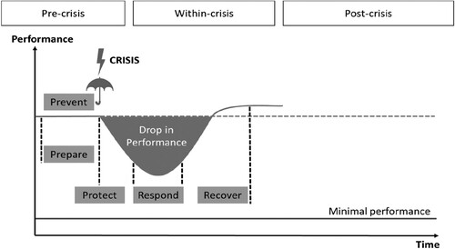 Figure 1. Resilience model of Fraunhofer EMI (Citation2020).