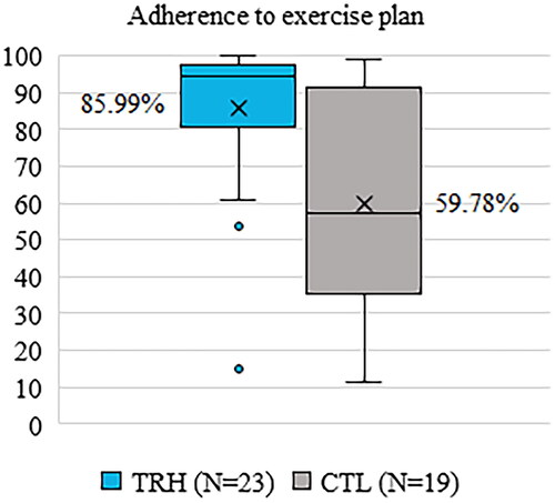 Figure 8. Adherence to the exercise plan.