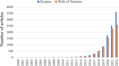 Figure 1. Number or articles on scopus and web of science based on the search of the words ‘microplastic’ or ‘micro-plastic’.
