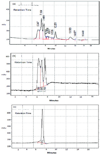 Figure 5. HPLC chromatogram: (a) control, (b) INP + Dye (c) INP + Dye + H2O2.