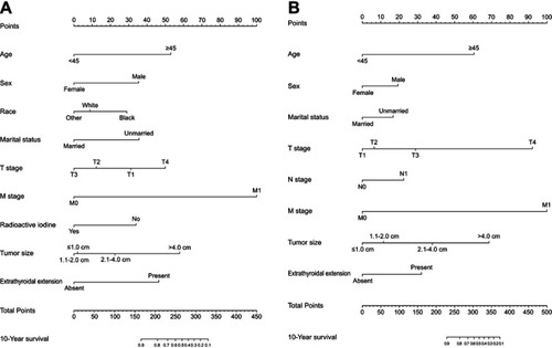 Figure 2 Nomogram for predicting 10-year OS (A) and CSS (B) of patients with PTC.
